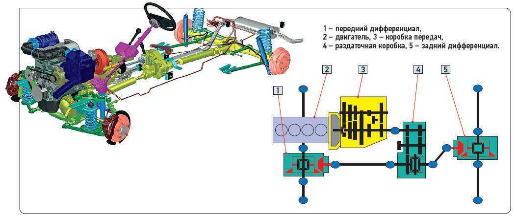Нива 4х4 трансмиссия схема