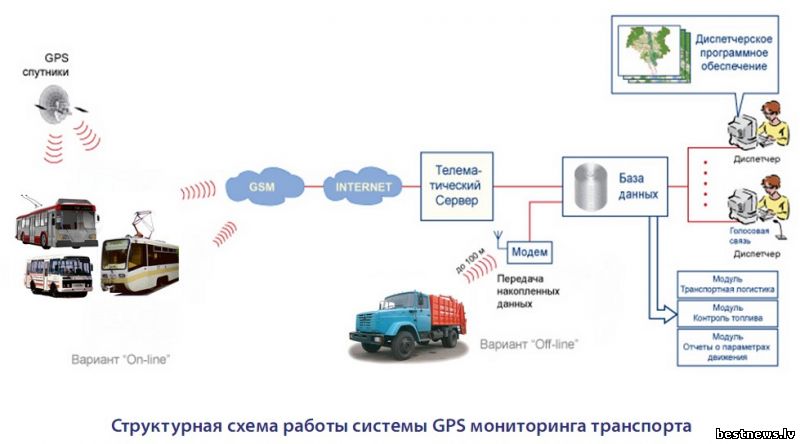 Мониторинг движения транспорта