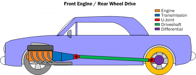 RWD Rear Wheel Drive. RWD привод. Front Wheel Drive Drivetrain. Rear-engine, Front-Wheel-Drive Layout.