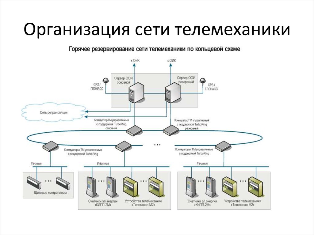 Схема сетевого управления. Схема телемеханики трансформаторной подстанции. Структурная схема системы телемеханики. Блочная структурная схема ТП.