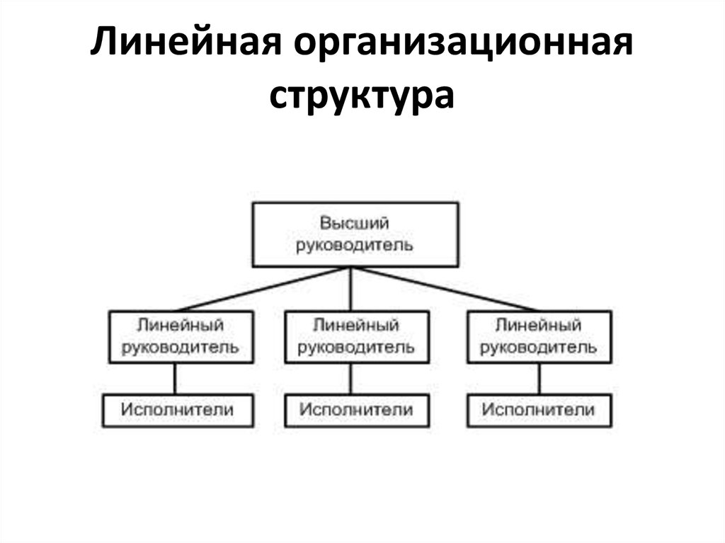 Недостаток структур управления линейного типа. Линейная структура управления схема. Линейный Тип организационной структуры. Линейный Тип управления организацией.