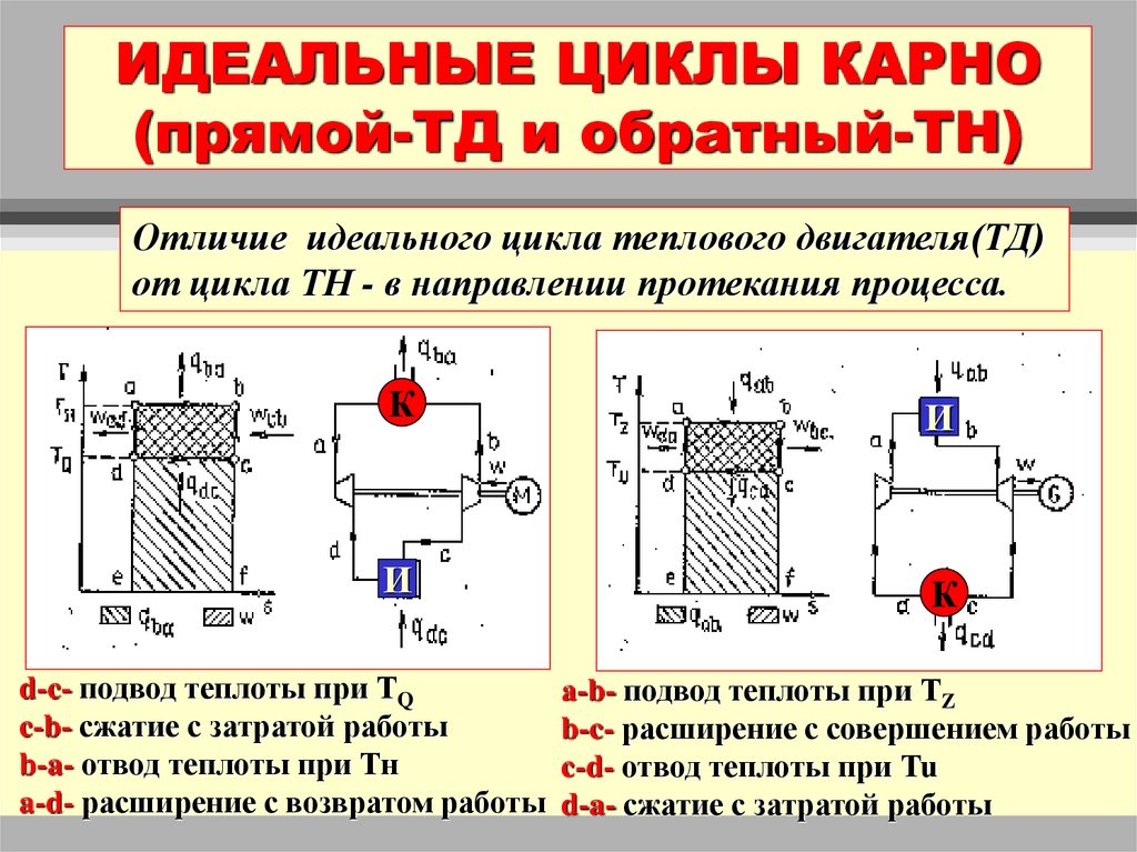 Идеальная машина карно