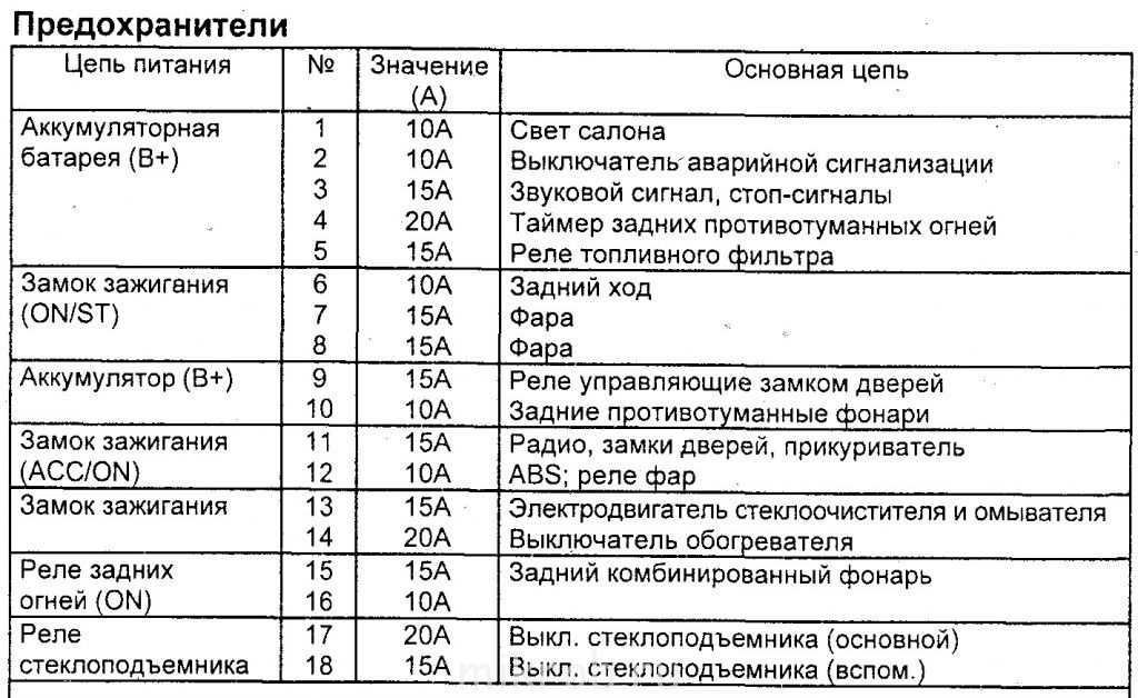 Хендай портер схема предохранителей 1 на русском