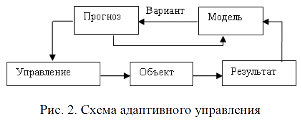 Адаптивное управление. Адаптивная модель управления. Схемы адаптивной модели управления.. Алгоритм адаптивного управления. Программно-адаптивное управление.