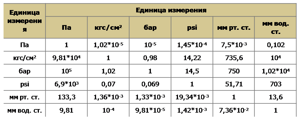 Сколько пов