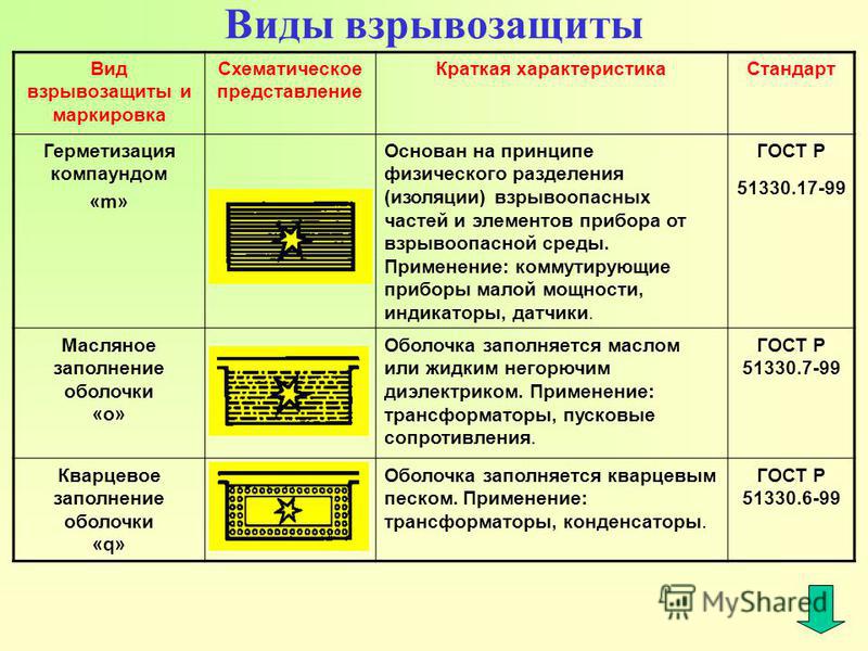 Виды взрывозащиты. Уровни взрывозащищенного электрооборудования. Расшифровка маркировки взрывозащищенного электрооборудования. Маркировка взрывозащиты по ПУЭ. Маркировка электрооборудования 1exsiiat1 обозначает вид взрывозащиты.