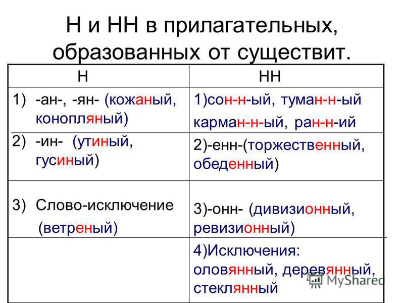 Как правильно пишется слово кожаный. Исключения о ё после шипящих в корне слова. О Н В прилагательных после шипящих. Онн Енн после шипящих. Онн ённ в прилагательных после шипящих.