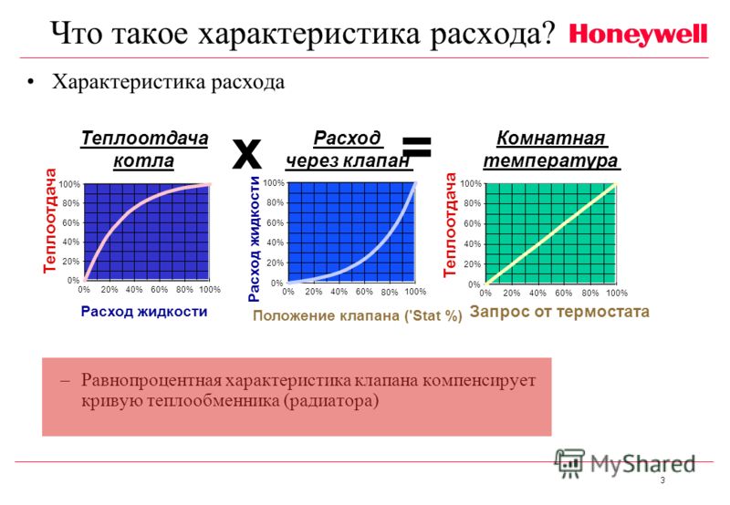 Характеристика расхода. Равнопроцентная и линейная характеристика клапана. Пропускная характеристика клапана линейная или равнопроцентная. Равнопроцентная характеристика. Характеристика расхода клапана.