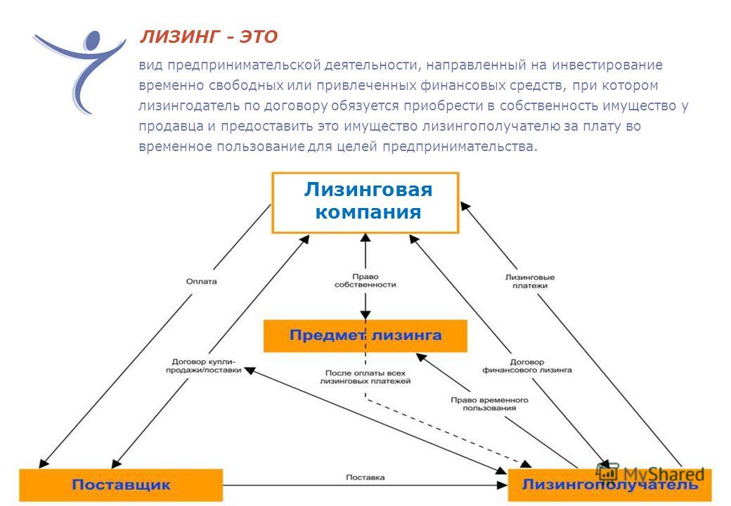 Вид деятельности направленный. Лизинг в предпринимательской деятельности. Лизинг презентация. Лизинговая деятельность это. Лизинговый вид предпринимательской деятельности.