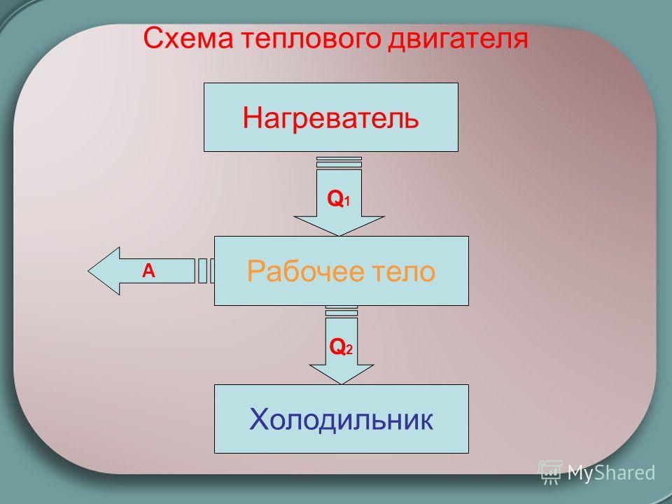 Рабочее тело холодильника. Схема теплового двигателя. Тепловой двигатель нагреватель рабочее тело холодильник. Рабочее тело теплового двигателя. Схема тепловых двигателей.