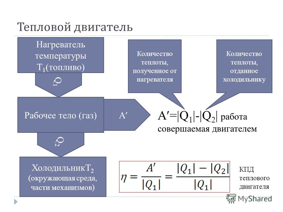 Устройство теплового двигателя