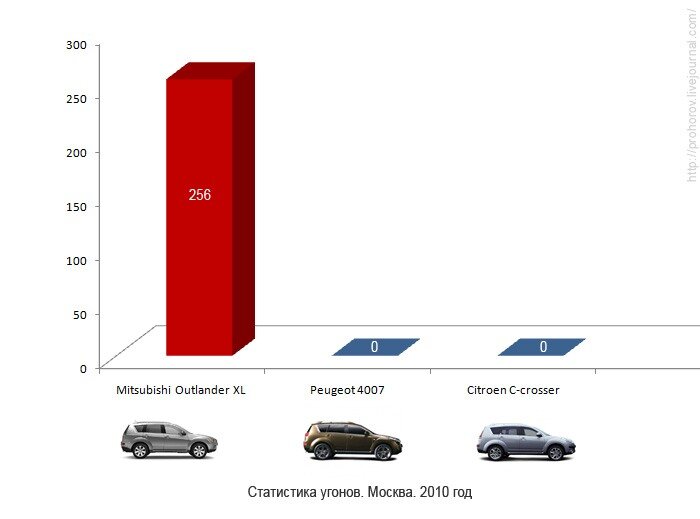 Статистика угонов автомобилей