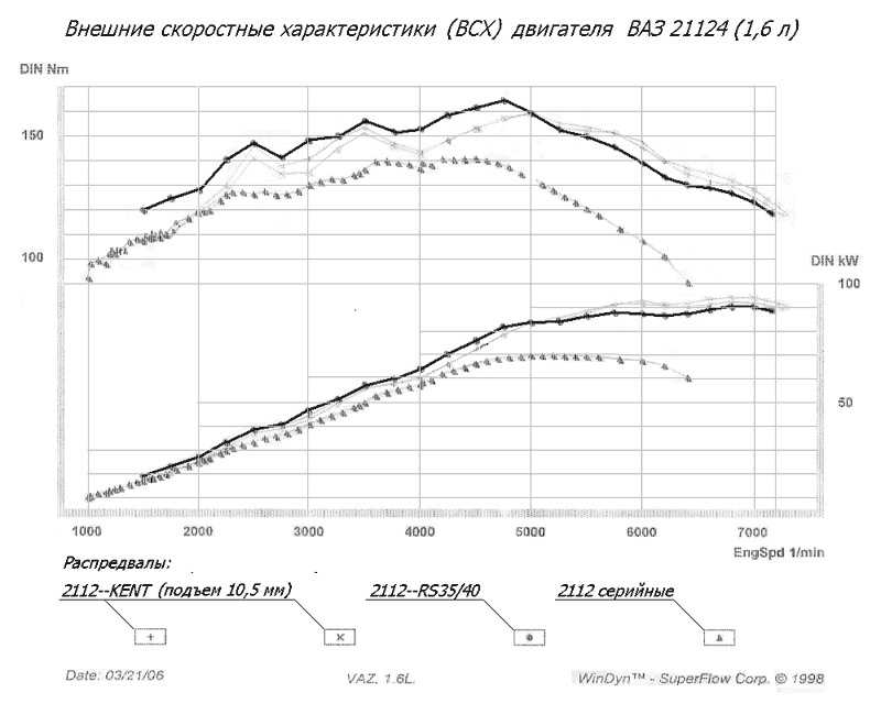 Характеристики двигателей ваз. График мощности двигателя ВАЗ 21126. ВАЗ-21126 двигатель характеристики. График мощности двигателя ВАЗ. График мощности двигателя ВАЗ 21124.