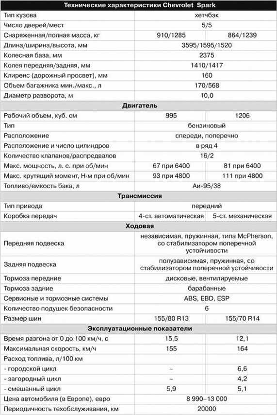 Шевроле технические характеристики. Шевроле Спарк 2021 технические характеристики. Шевроле Спарк 2021 характеристики. Технические характеристики Шевроле Спарк м 200. Шевроле Спарк 05 технические характеристики.