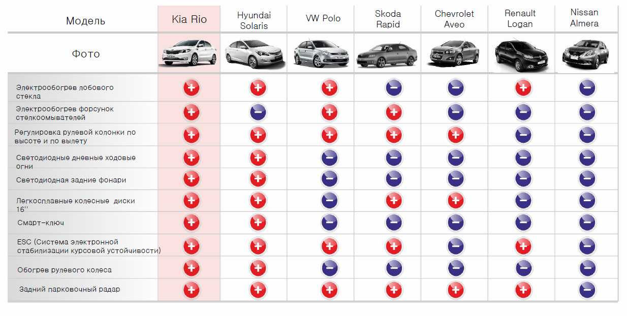 Андроид авто список авто. Таблица комплектации Киа к5. Киа к5 какой класс автомобиля. Классы автомобилей Киа таблица. Хендай по классам автомобили таблица.