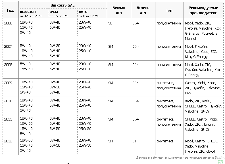 Сколько надо в двигатель