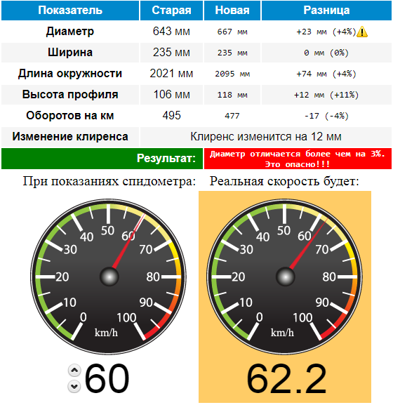 Сколько времени на авто. Влияет размер колес на показания спидометра. Спидометр диаметр колеса. Влияние диаметра колеса на показания спидометра. Зависимость оборотов от диаметра колеса.