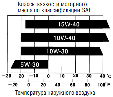 Температурный диапазон. 10w30 температурный диапазон. Масло 10w30 температурный диапазон. Вязкость моторного масла 10w30. 10w30 масло моторное температурный диапазон.