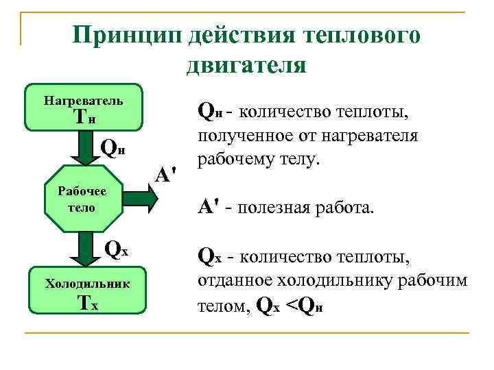 Нарисуйте и объясните блок схему устройства тепловых двигателей