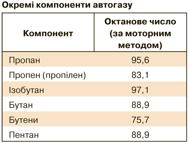 Октановое число газа пропан. Октановое число нефти кратко. Максимальное октановое число. Октановое число пропана. Октановое число пентана.