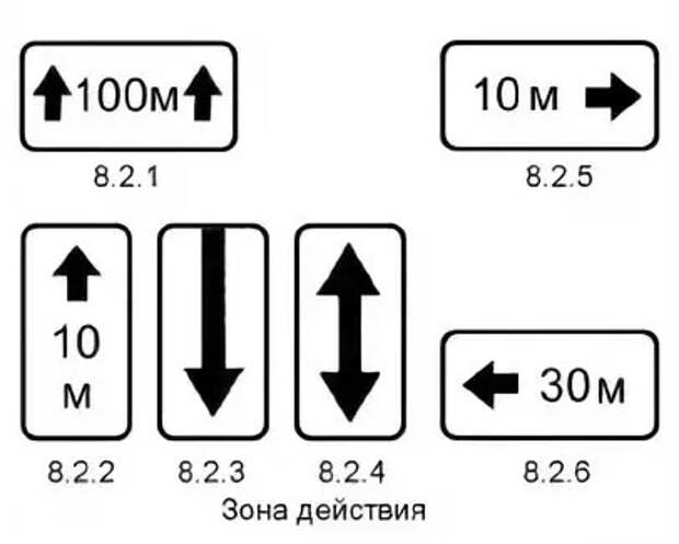 Какие из указанных табличек. Табличка 8.2.2 110 м. Зона действия знака 100м схема. Знак 8.2.1 зона действия 15 метров. Табличка зона действия знака 8.2.1.