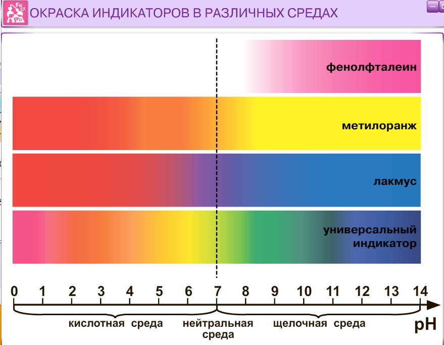 Лакмус 9. Метилоранж таблица индикаторы Лакмус. Индикатор Лакмус фенолфталеин метиловый оранжевый РН среды. Фенолфталеин индикатор PH. Шкала индикаторной бумаги лакмусовой.