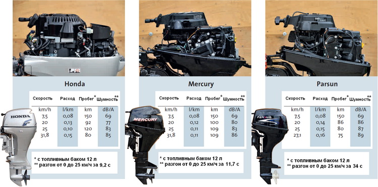 Рейтинг лодочных моторов 9.9 по надежности