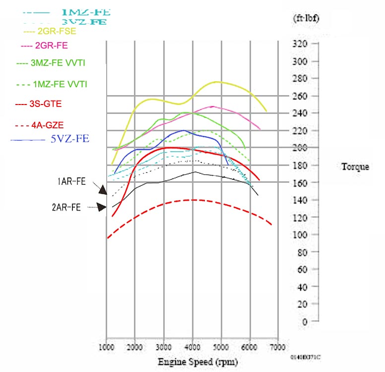 Крутящий момент 2. 2gr-Fe график мощности. Диаграмма крутящего момента двигателя 2uz-Fe. График мощности 3s-Fe Toyota. Двигатель 2az-Fe график мощности.