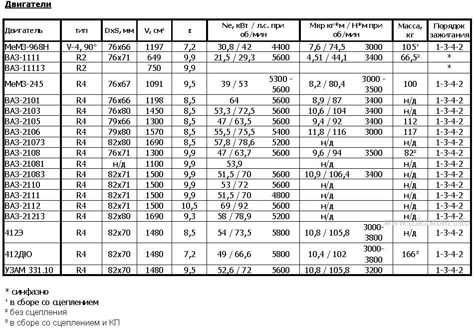 Таблица двигателей автомобилей. Двигатели ВАЗ характеристики таблица. Параметры мощности двигателей ВАЗ классика. Технические характеристики моторов ВАЗ классика. Мощность двигателей ВАЗ таблица.