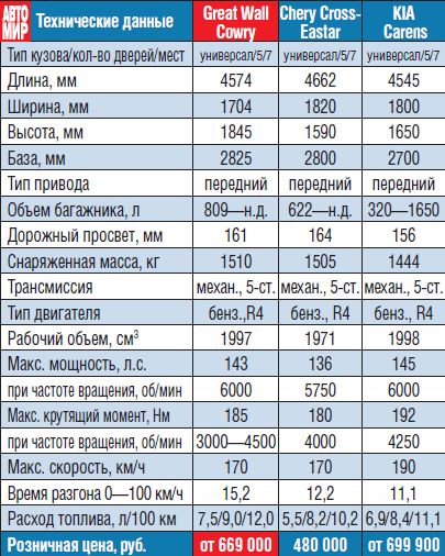 Ховер сколько масло в двигатель